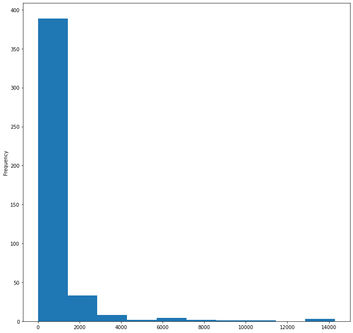 Dataset Distribution Graphs Visualizing Distributions - Data Science